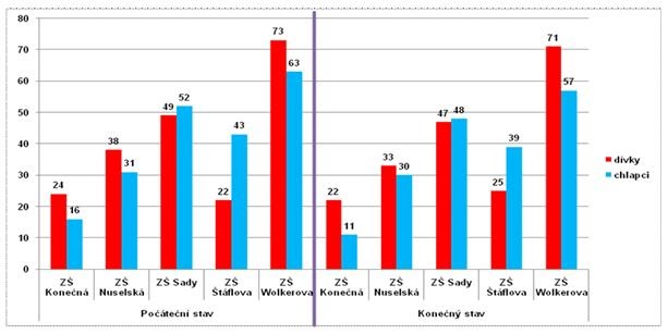 Graf struktury vzorku podle škol